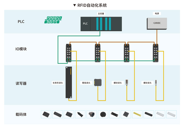 工業(yè)RFID讀寫器,RFID標簽,自動識別,工業(yè)PDA,工業(yè)手持終端,精準識別,工業(yè)RFID,工業(yè)手持終端