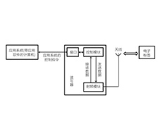 RFID讀寫器內(nèi)部“大揭秘”！