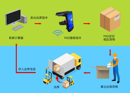 工業(yè)RFID讀寫(xiě)器,RFID標(biāo)簽,自動(dòng)識(shí)別,工業(yè)PDA,工業(yè)手持終端,精準(zhǔn)識(shí)別,工業(yè)RFID,工業(yè)手持終端