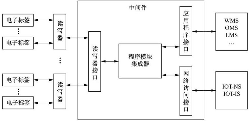 rfid中間件