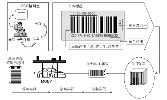 RFID汽車(chē)混流生產(chǎn)