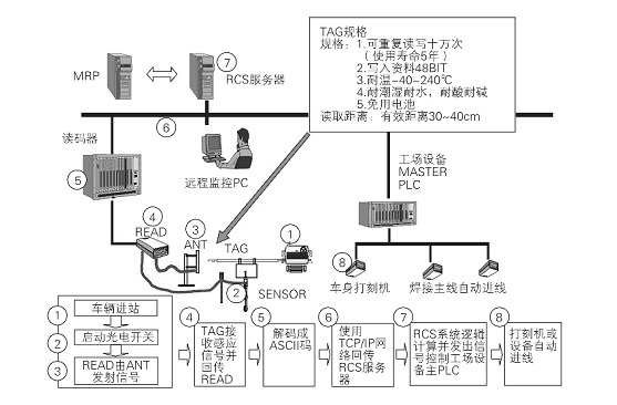 RFID車身識(shí)別系統(tǒng)在汽車焊裝生產(chǎn)線上的應(yīng)用