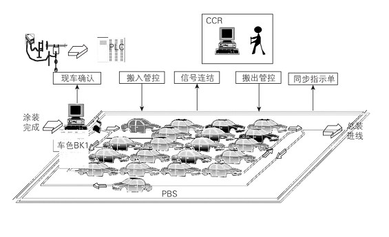 RFID在汽車總裝車間的應(yīng)用實踐