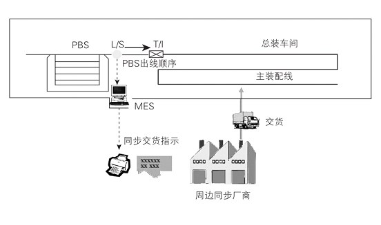 RFID在汽車總裝車間的應(yīng)用實踐